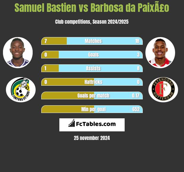 Samuel Bastien vs Barbosa da PaixÃ£o h2h player stats