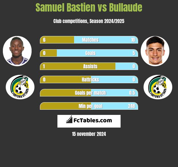 Samuel Bastien vs Bullaude h2h player stats