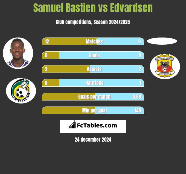 Samuel Bastien vs Edvardsen h2h player stats