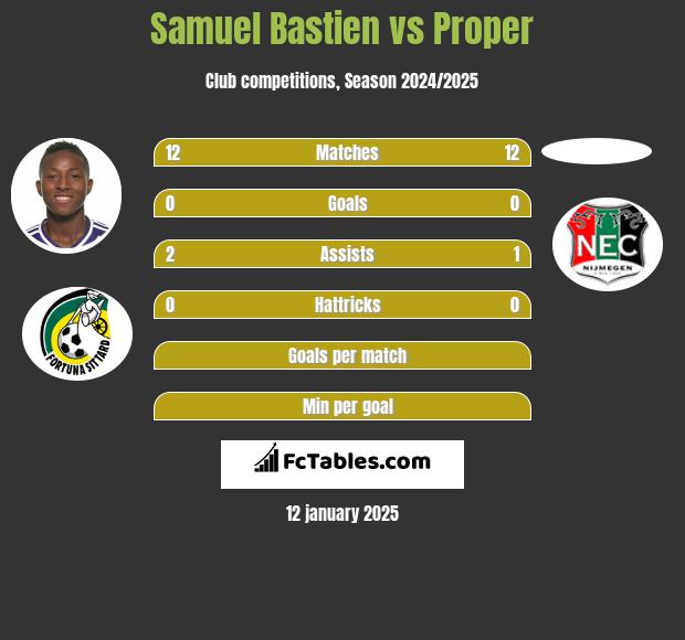 Samuel Bastien vs Proper h2h player stats