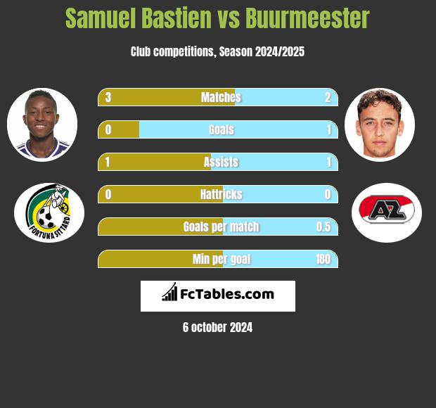 Samuel Bastien vs Buurmeester h2h player stats