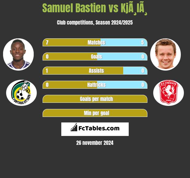 Samuel Bastien vs KjÃ¸lÃ¸ h2h player stats