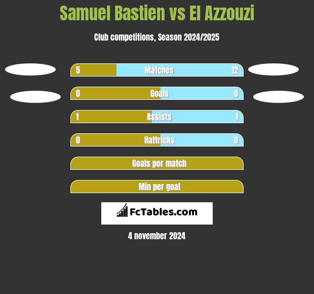 Samuel Bastien vs El Azzouzi h2h player stats