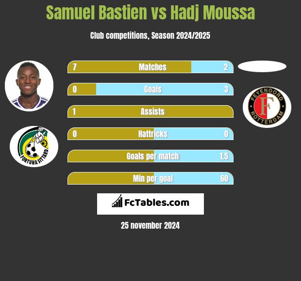 Samuel Bastien vs Hadj Moussa h2h player stats