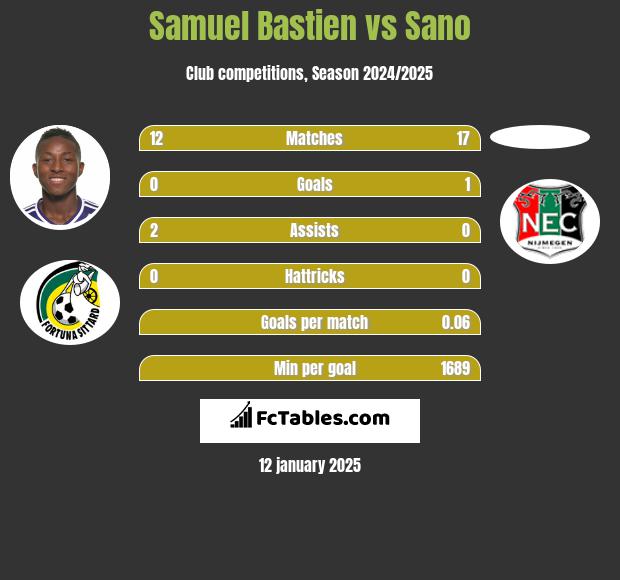 Samuel Bastien vs Sano h2h player stats