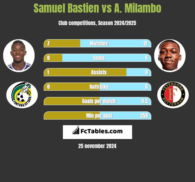 Samuel Bastien vs A. Milambo h2h player stats