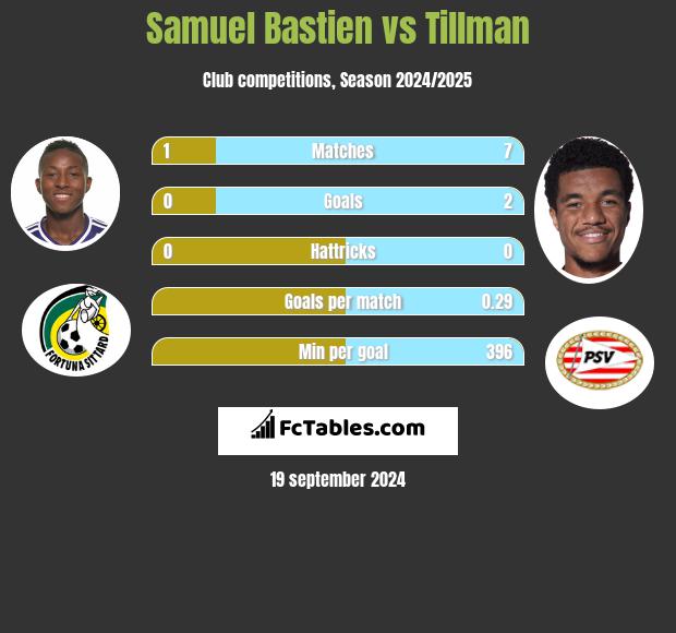 Samuel Bastien vs Tillman h2h player stats