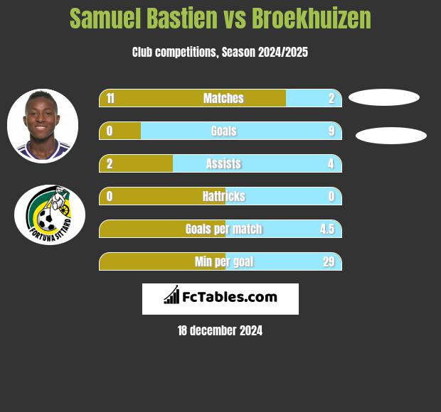 Samuel Bastien vs Broekhuizen h2h player stats