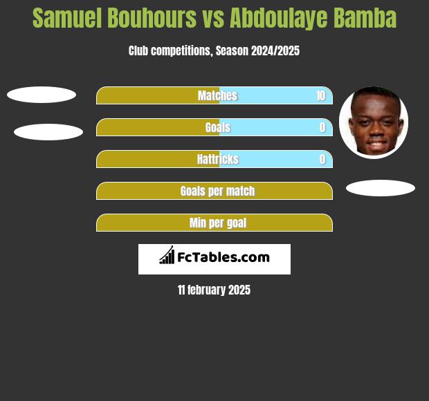 Samuel Bouhours vs Abdoulaye Bamba h2h player stats