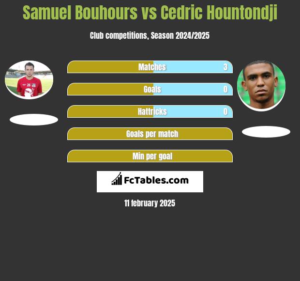 Samuel Bouhours vs Cedric Hountondji h2h player stats