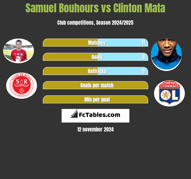 Samuel Bouhours vs Clinton Mata h2h player stats