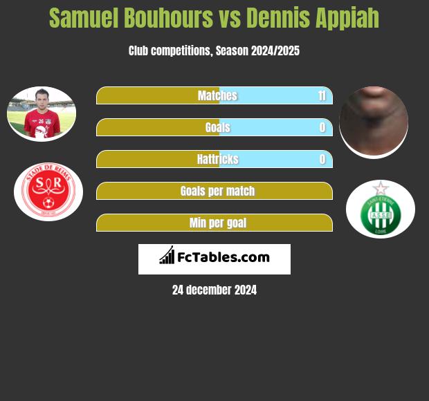 Samuel Bouhours vs Dennis Appiah h2h player stats