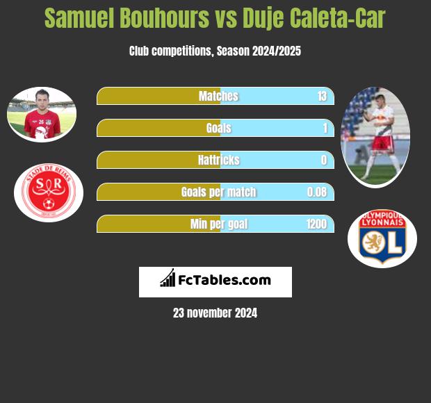 Samuel Bouhours vs Duje Caleta-Car h2h player stats