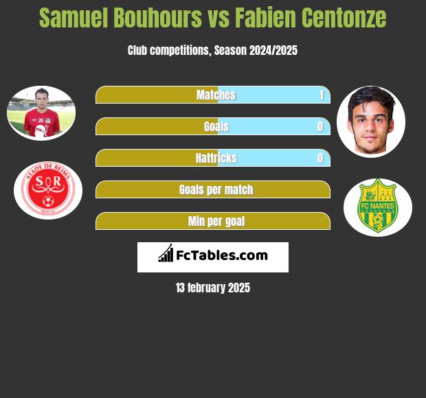 Samuel Bouhours vs Fabien Centonze h2h player stats