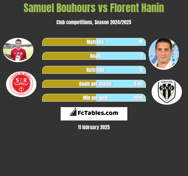 Samuel Bouhours vs Florent Hanin h2h player stats