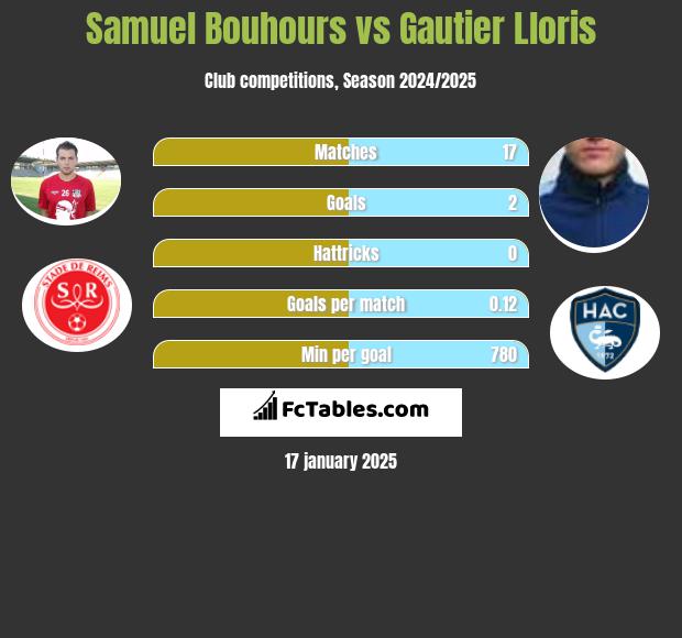 Samuel Bouhours vs Gautier Lloris h2h player stats