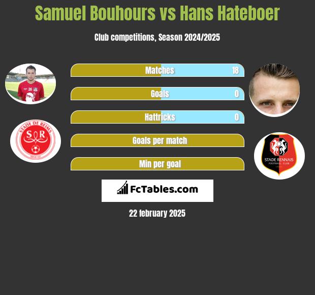 Samuel Bouhours vs Hans Hateboer h2h player stats