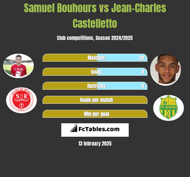 Samuel Bouhours vs Jean-Charles Castelletto h2h player stats