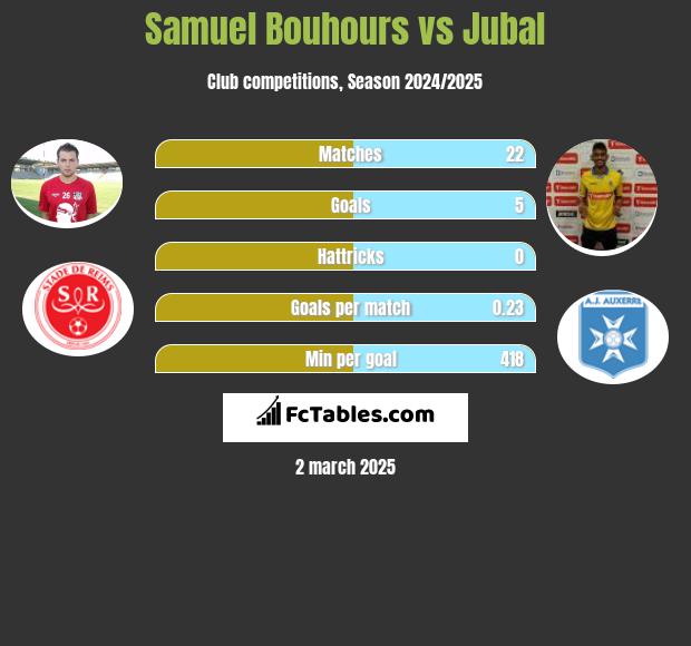 Samuel Bouhours vs Jubal h2h player stats