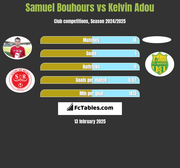 Samuel Bouhours vs Kelvin Adou h2h player stats