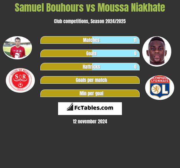 Samuel Bouhours vs Moussa Niakhate h2h player stats