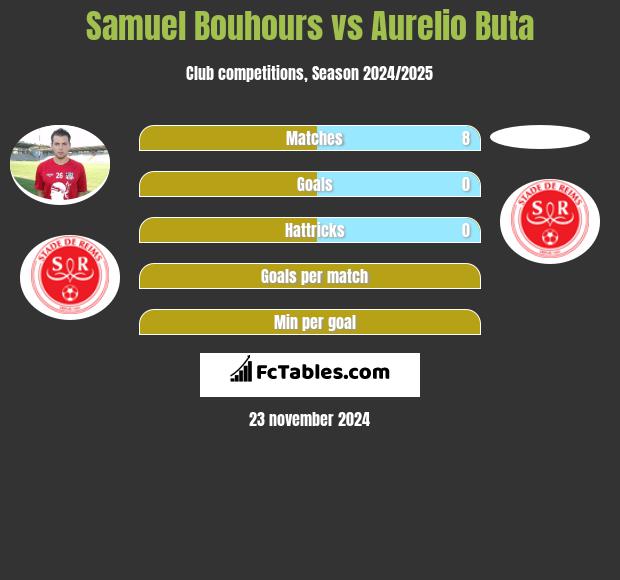 Samuel Bouhours vs Aurelio Buta h2h player stats