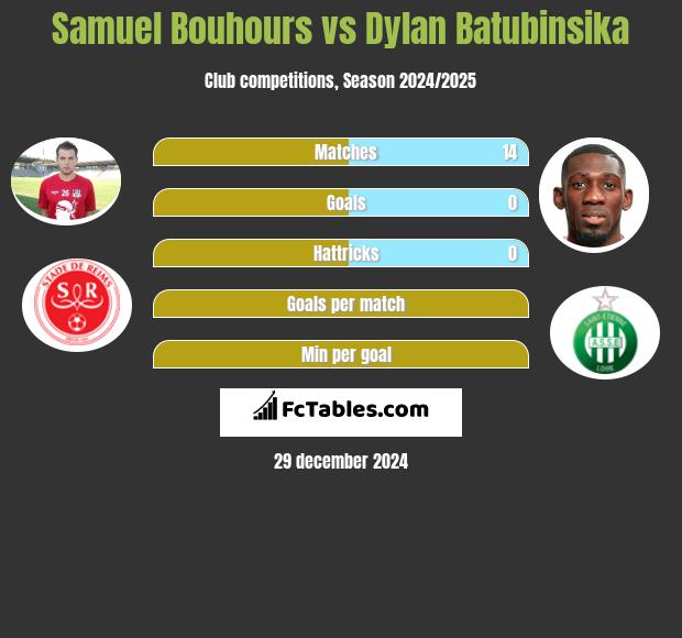 Samuel Bouhours vs Dylan Batubinsika h2h player stats