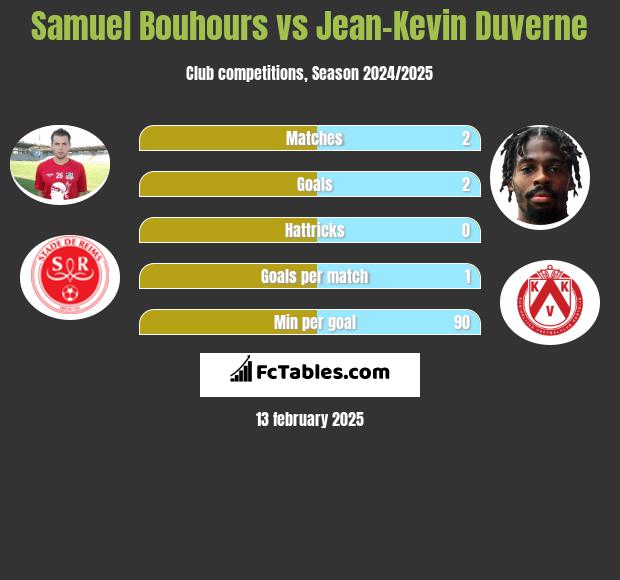 Samuel Bouhours vs Jean-Kevin Duverne h2h player stats