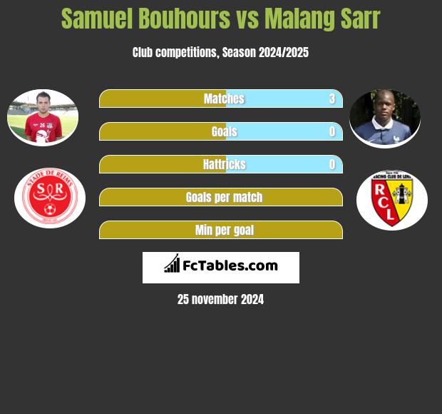 Samuel Bouhours vs Malang Sarr h2h player stats