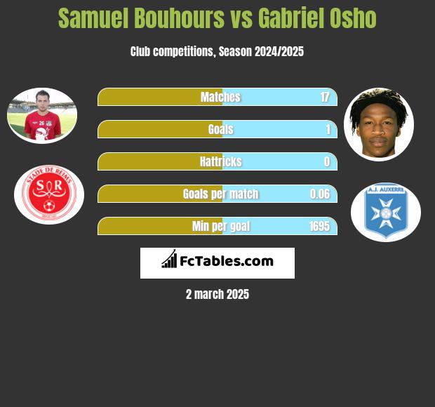 Samuel Bouhours vs Gabriel Osho h2h player stats