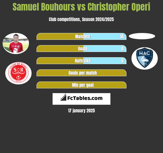 Samuel Bouhours vs Christopher Operi h2h player stats