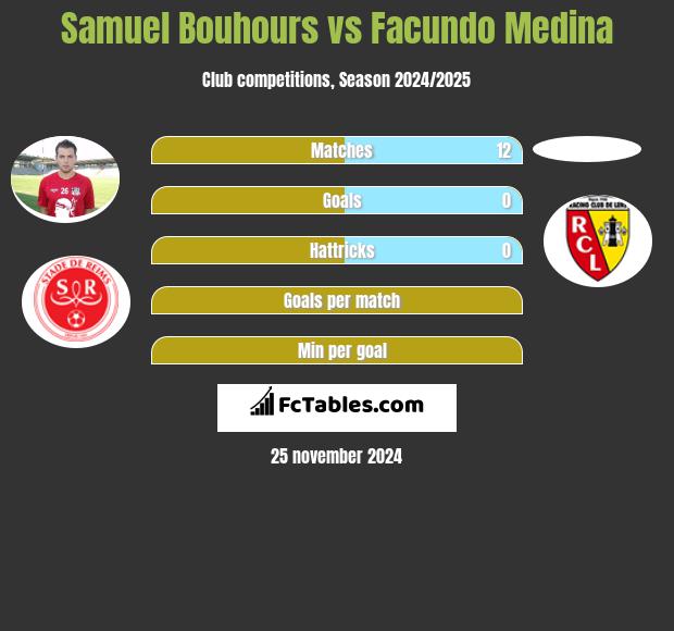 Samuel Bouhours vs Facundo Medina h2h player stats