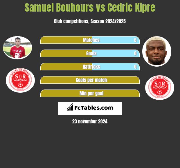 Samuel Bouhours vs Cedric Kipre h2h player stats