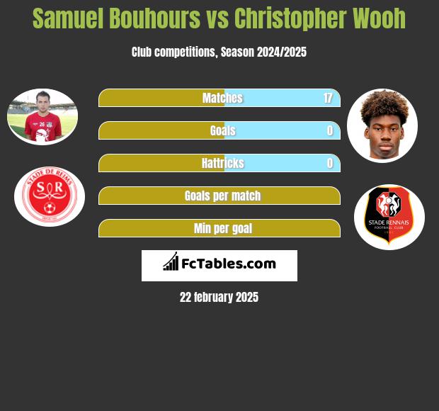 Samuel Bouhours vs Christopher Wooh h2h player stats