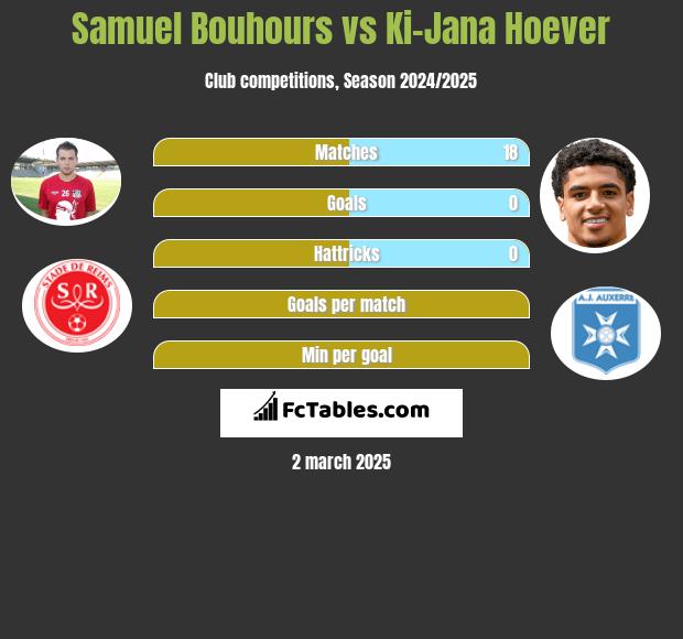 Samuel Bouhours vs Ki-Jana Hoever h2h player stats