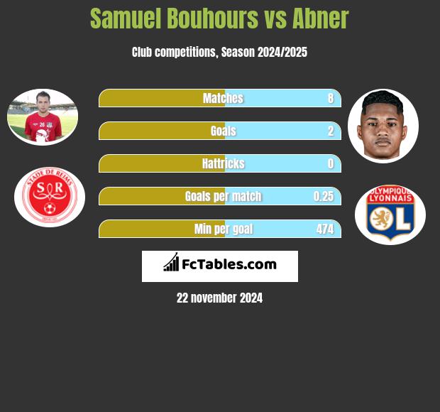 Samuel Bouhours vs Abner h2h player stats