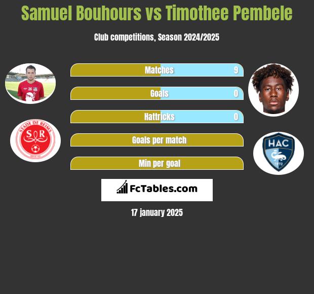 Samuel Bouhours vs Timothee Pembele h2h player stats