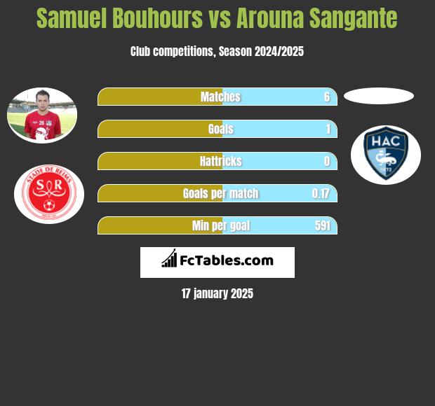 Samuel Bouhours vs Arouna Sangante h2h player stats