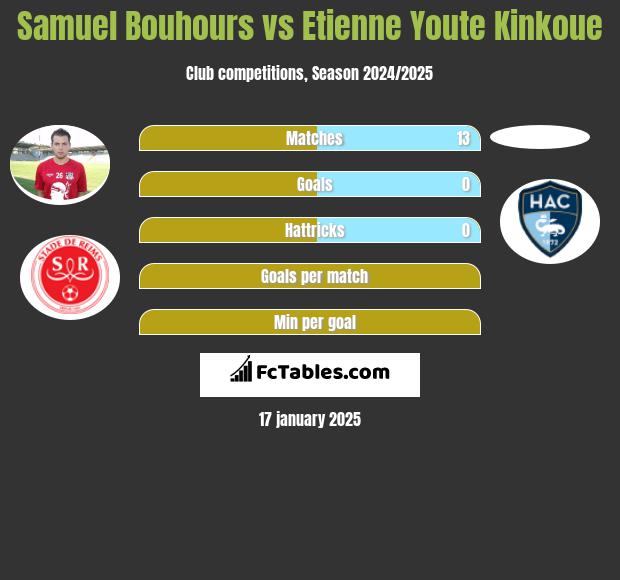 Samuel Bouhours vs Etienne Youte Kinkoue h2h player stats