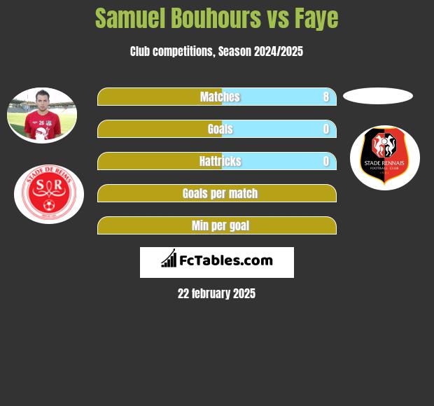 Samuel Bouhours vs Faye h2h player stats