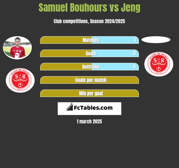 Samuel Bouhours vs Jeng h2h player stats