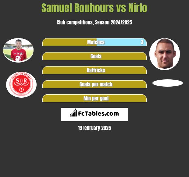 Samuel Bouhours vs Nirlo h2h player stats