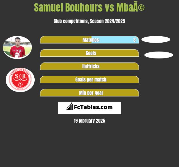 Samuel Bouhours vs MbaÃ© h2h player stats