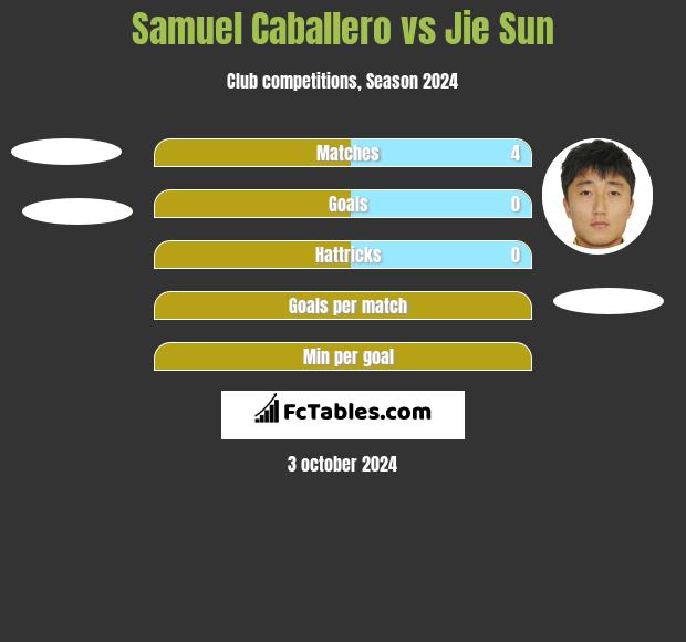 Samuel Caballero vs Jie Sun h2h player stats