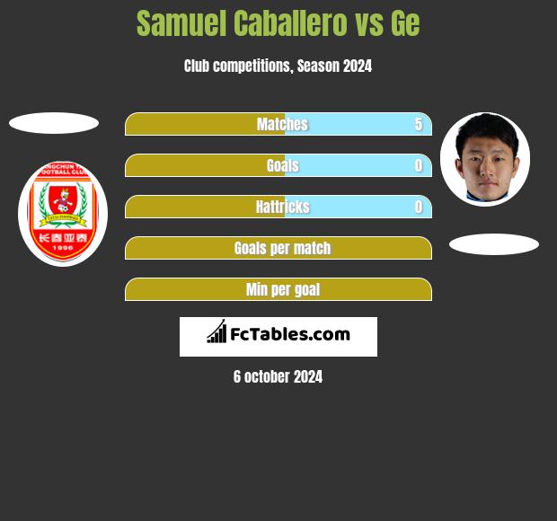 Samuel Caballero vs Ge h2h player stats