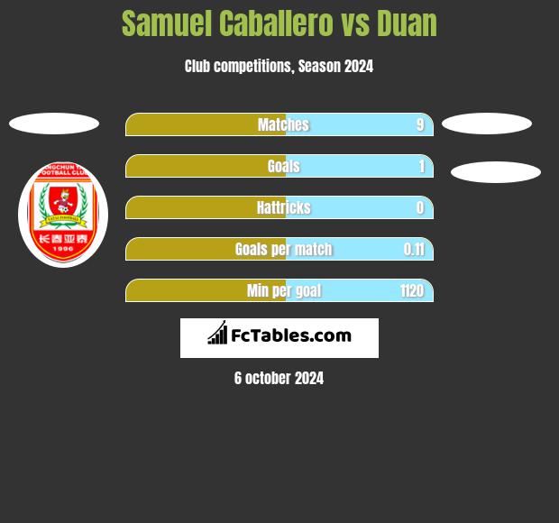 Samuel Caballero vs Duan h2h player stats