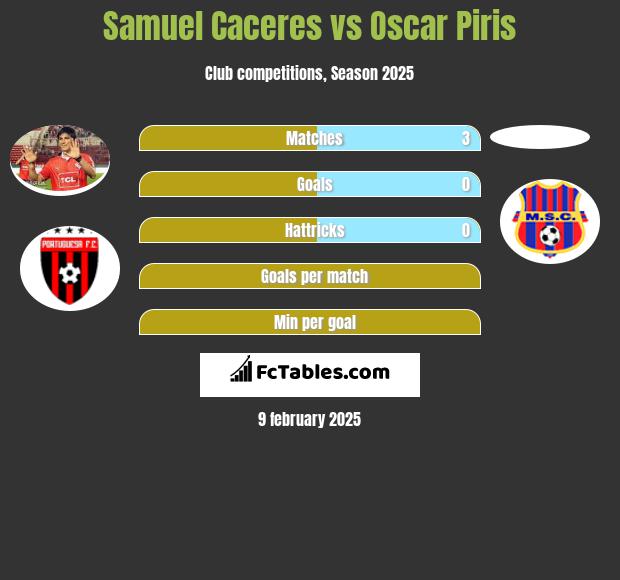 Samuel Caceres vs Oscar Piris h2h player stats