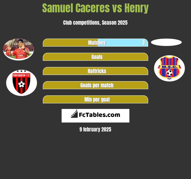 Samuel Caceres vs Henry h2h player stats