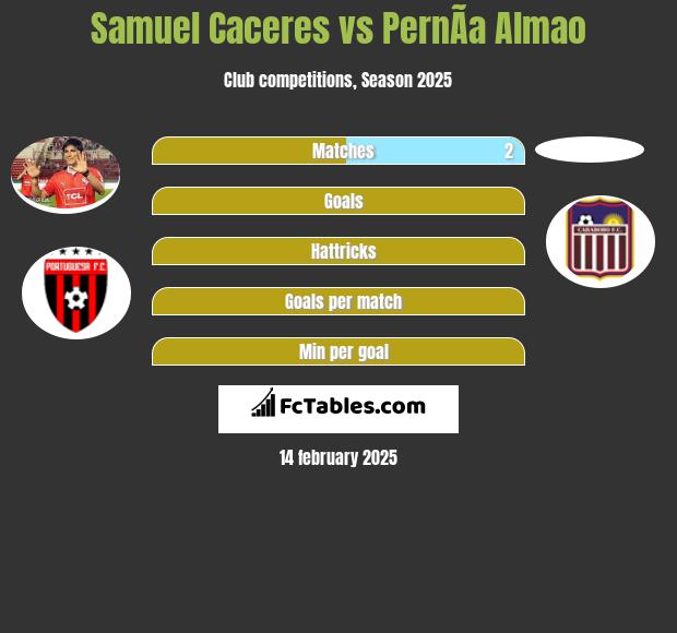 Samuel Caceres vs PernÃ­a Almao h2h player stats