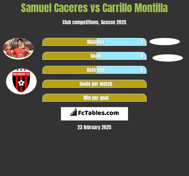 Samuel Caceres vs Carrillo Montilla h2h player stats